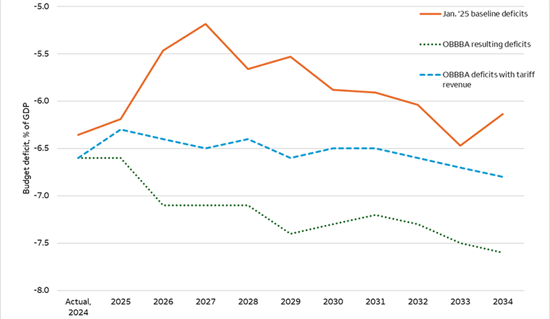 This line chart compares U.S. budget deficit estimates over the next decade, with one line plotting baseline deficits as of January 2025, one line plotting the resulting deficits from the One Big Beautiful Bill Act (OBBBA), and one line plotting the OBBBA deficits after accounting for expected tariff revenue. In all three instances, the U.S. budget deficit is high and rising for much of the next decade, though the deficit is most elevated in the OBBBA scenario without factoring in tariff revenues. Even when accounting for the offsetting tariff revenues, U.S. deficits are on track to hold above 6% as a percentage of gross domestic product (GDP) over the coming decade, well above deficits averaging roughly 3.5% of GDP in the two decades before the coronavirus pandemic.