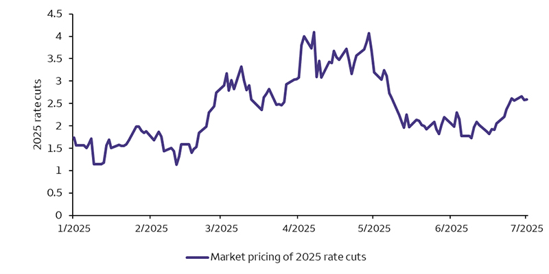 This is a line chart showing market expectations for the number of 2025 rate cuts, based on the fed funds Futures market. The chart shows markets expected only one or two rate cuts in early 2025, followed by a spike to nearly four rate cuts in April, followed by a drop back to around two cuts. In late-June and July, expectations for rate cuts have risen back above two.