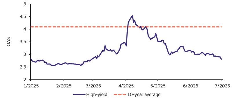 This is a line chart showing the high-yield option-adjusted spread from January 1, 2025, through July 2, 2025. The chart shows very low levels of options-adjusted spread relative to the 10-year average in the early part of the year, followed by a spike in early April to above the 10-year average, and then a return in early July to close to the lows of early 2025.