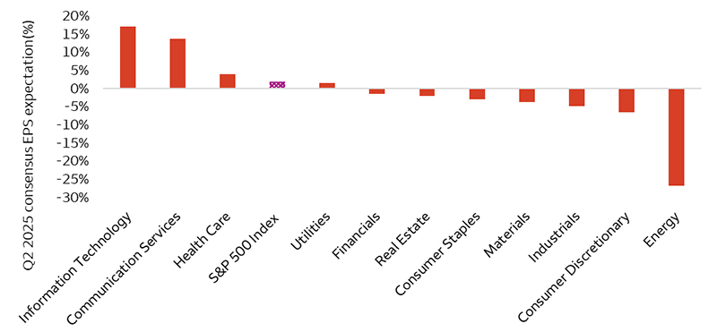 This bar chart shows the Bloomberg consensus estimates for second-quarter (Q2) 2025 year-over-year (YOY) earnings growth for the S&P 500 Index and its sectors. The Information Technology and Communication Services sectors have the highest expected Q2 2025 YOY earnings growth rates at 17% and 14%, respectively. The Consumer Discretionary and Energy sectors have the lowest expected Q2 2025 YOY earnings growth rates at -7% and -27%, respectively. Earnings for the S&P 500 Index are expected to grow by 2%.