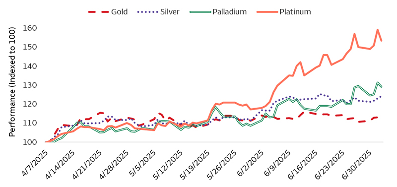 This chart shows the performance of gold, silver, palladium, and platinum (indexed to 100) from April 7 to July 3, 2025. In it, we see that platinum has significantly outperformed its peers, while gold has lagged in the same period of time.