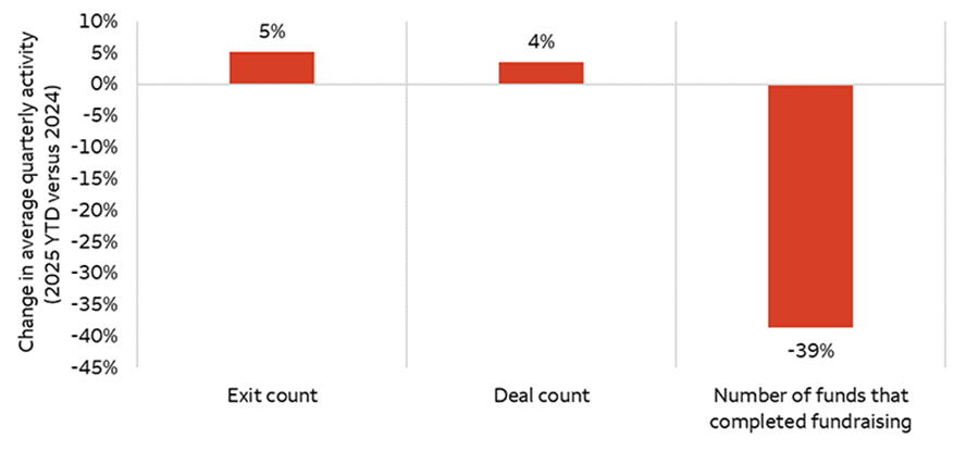 Average quarterly private-equity exit count and deal count increased by 5% and 4% respectively in 2025 relative to 2024. Additionally, the number of private-equity funds that completed fundraising each quarter has declined by 39% in 2025 relative to 2024.